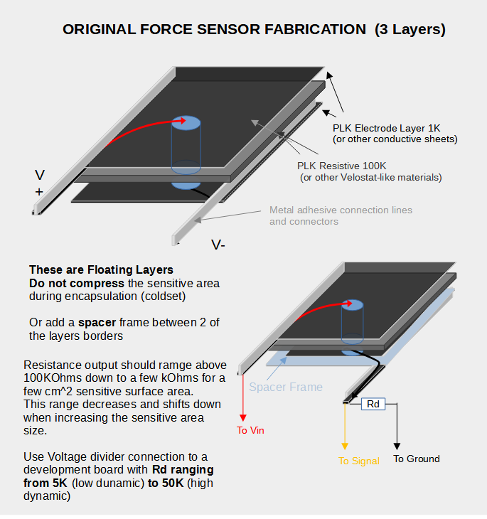 Build force snors with PLK Volume conductive paper 100K as the resistive layer